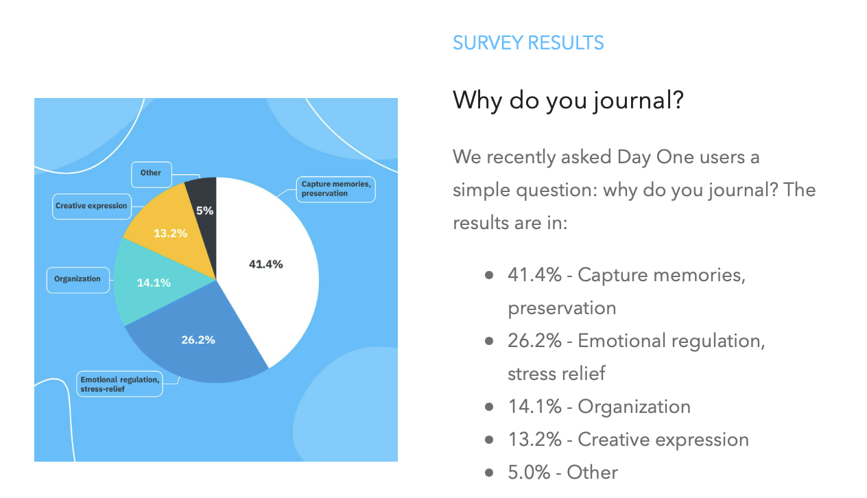 Day One Survey Results For Journal Usage