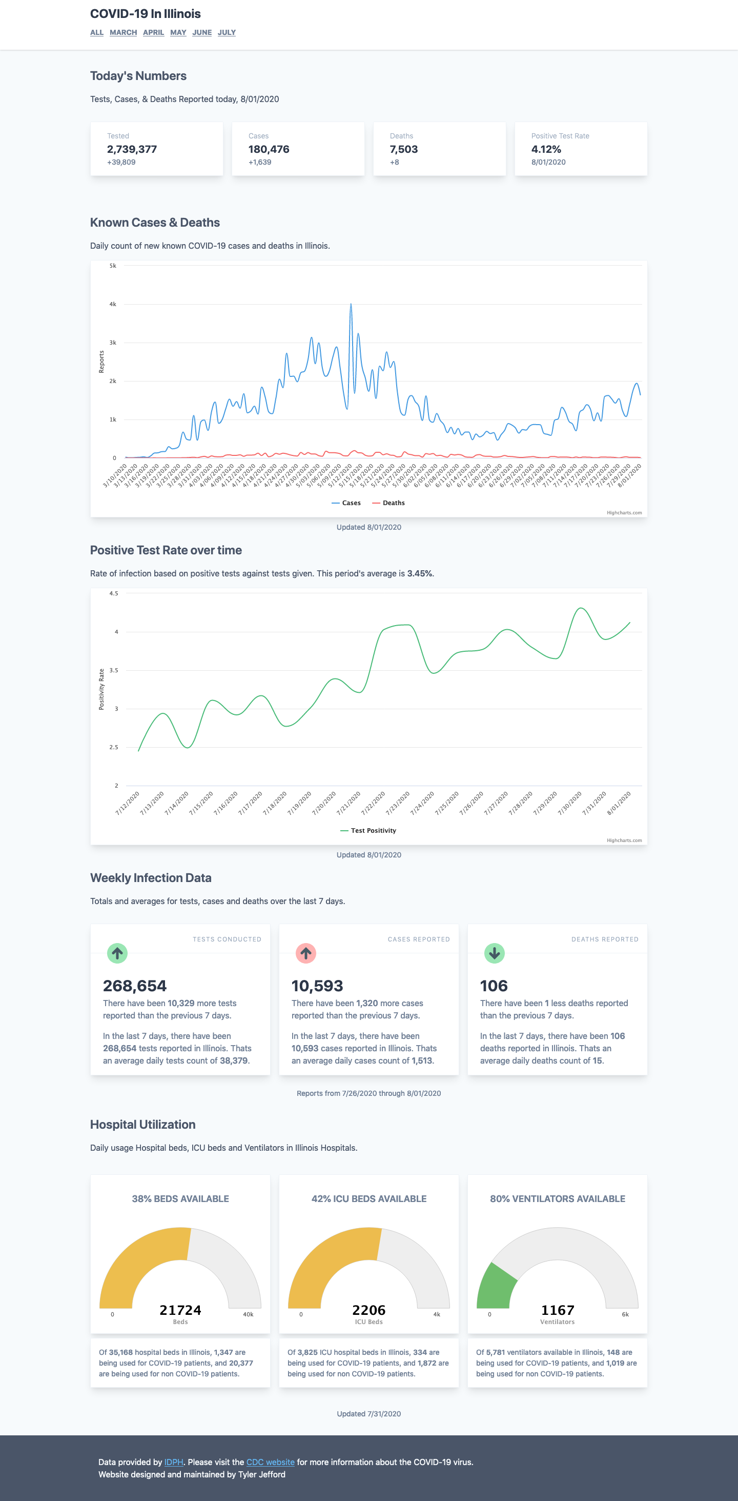 Screenshot of Illinois Covid site from July 2020