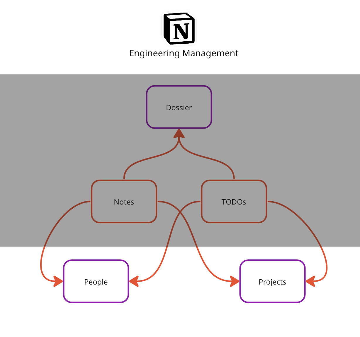 Notion for Engineering Management component chart
