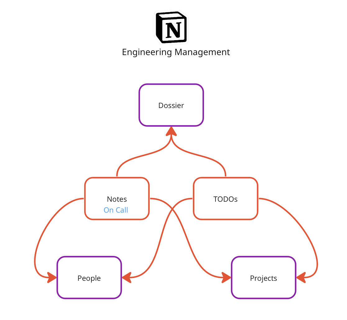 Notion for Engineering Management On Call Template Graph