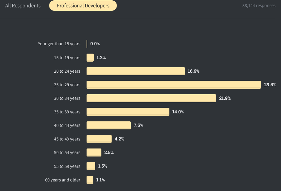 StackOverflow Age Report 2020