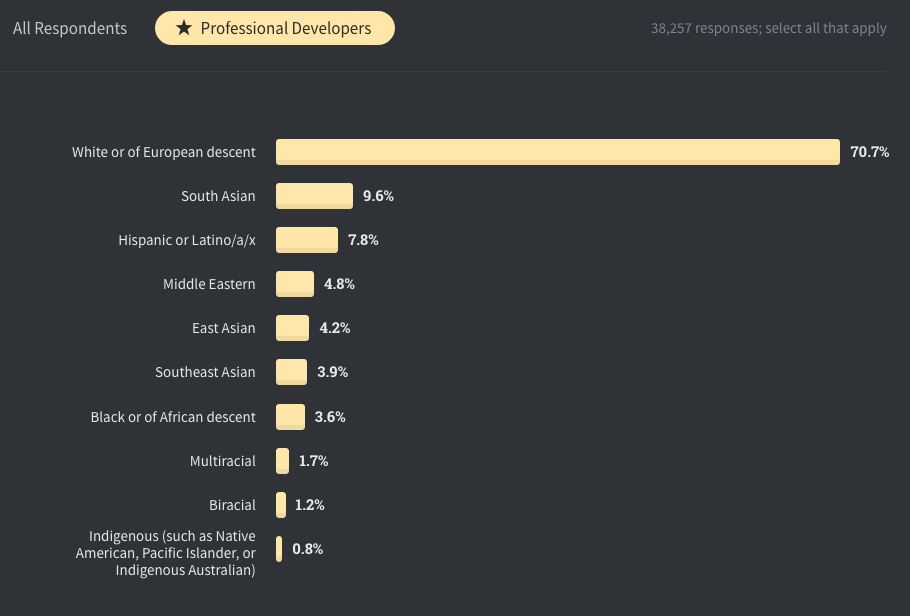 StackOverflow Diversity Report 2020