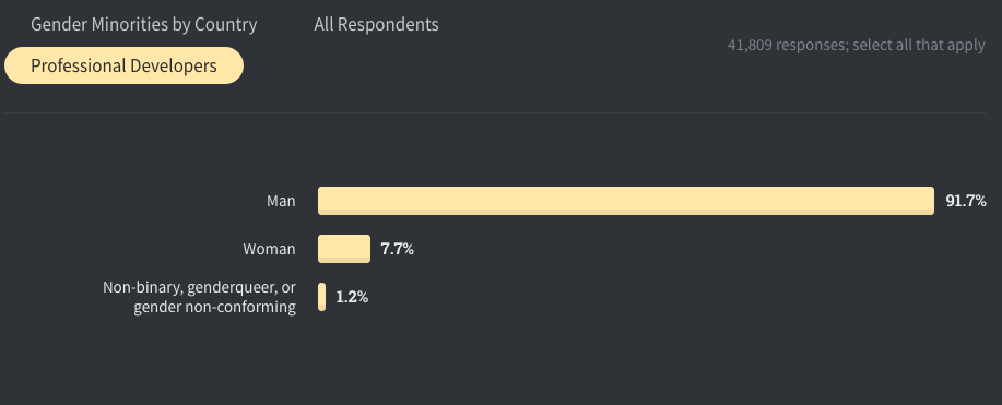 StackOverflow Gender Report 2020