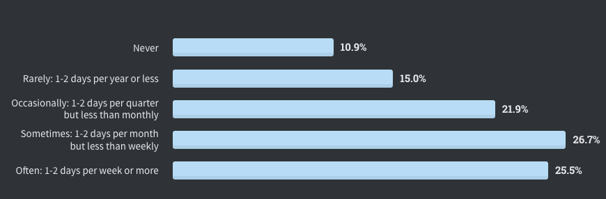 StackOverflow Overtime Report 2020