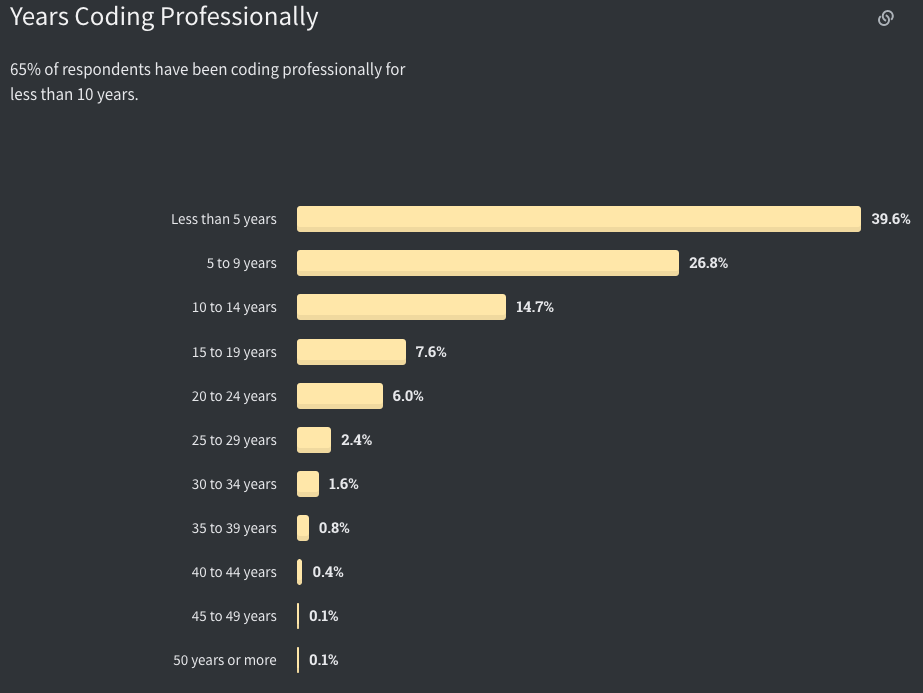 StackOverflow Years coding report 2020